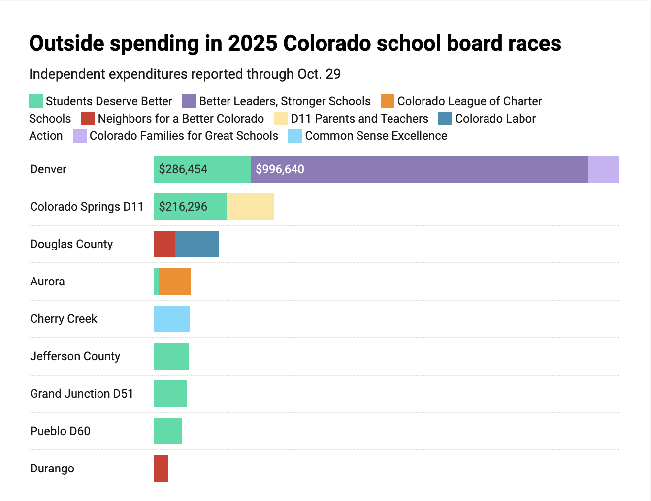 colorado school board election spending