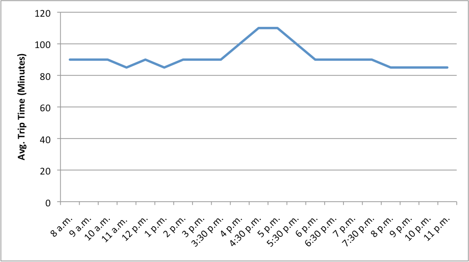 Avoiding I-70 Weekend Traffic: Best and Worst Times to Drive Into the Mountains