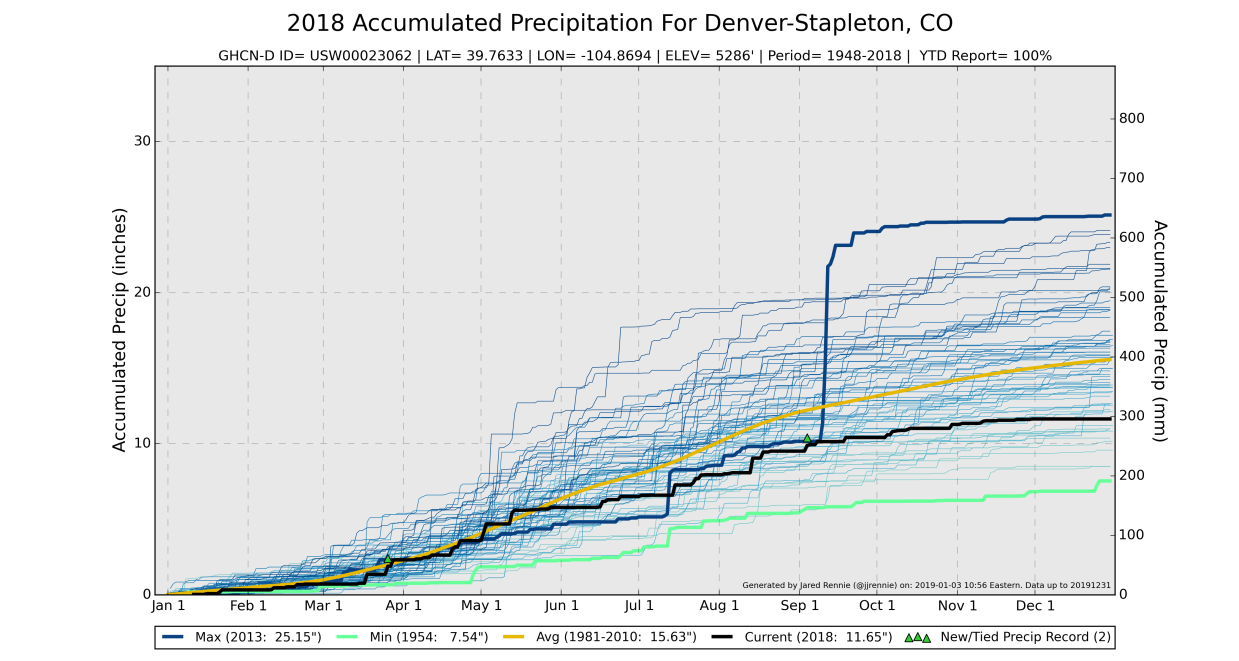 Denver Was Drier Than Phoenix in 2018