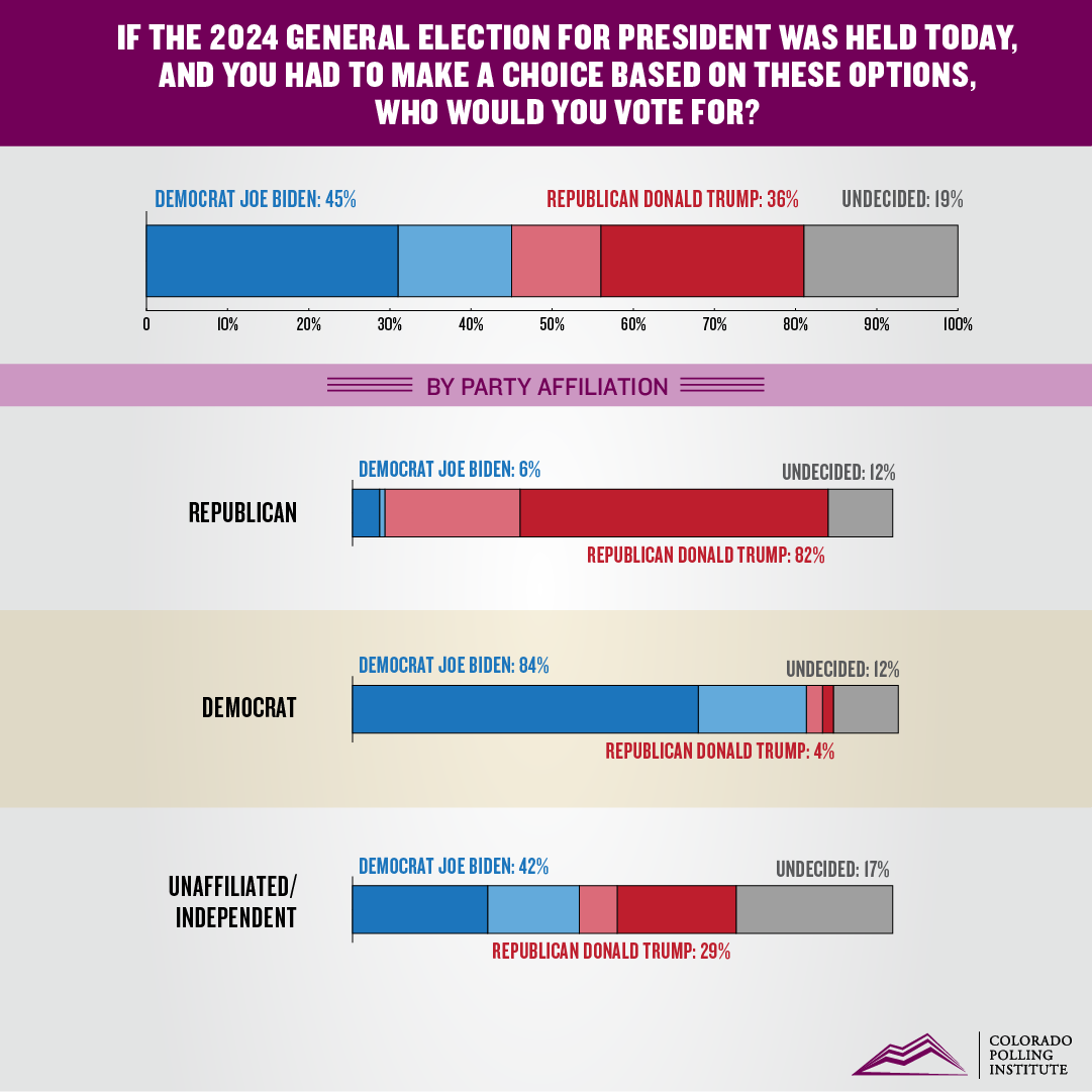 A graphic showing results of a poll on Joe Biden and Donald Trump.